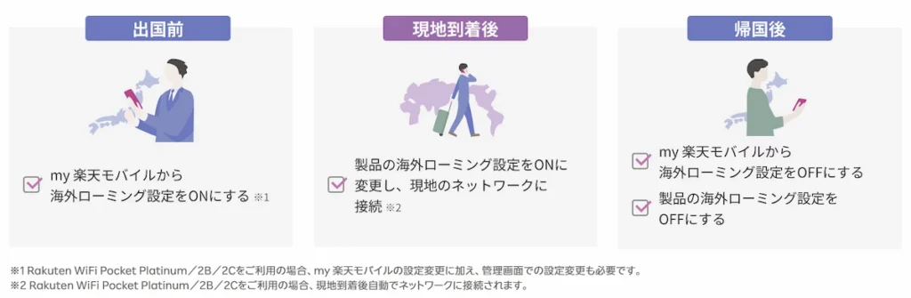 楽天モバイルの海外ローミング利用手順。1.出国前 my 楽天モバイルから設定をONにする。2.現地到着後 製品のデータローミング設定をONにして現地ネットワークに接続。3.帰国後 my 楽天モバイルと製品の両方の設定をOFFにする。