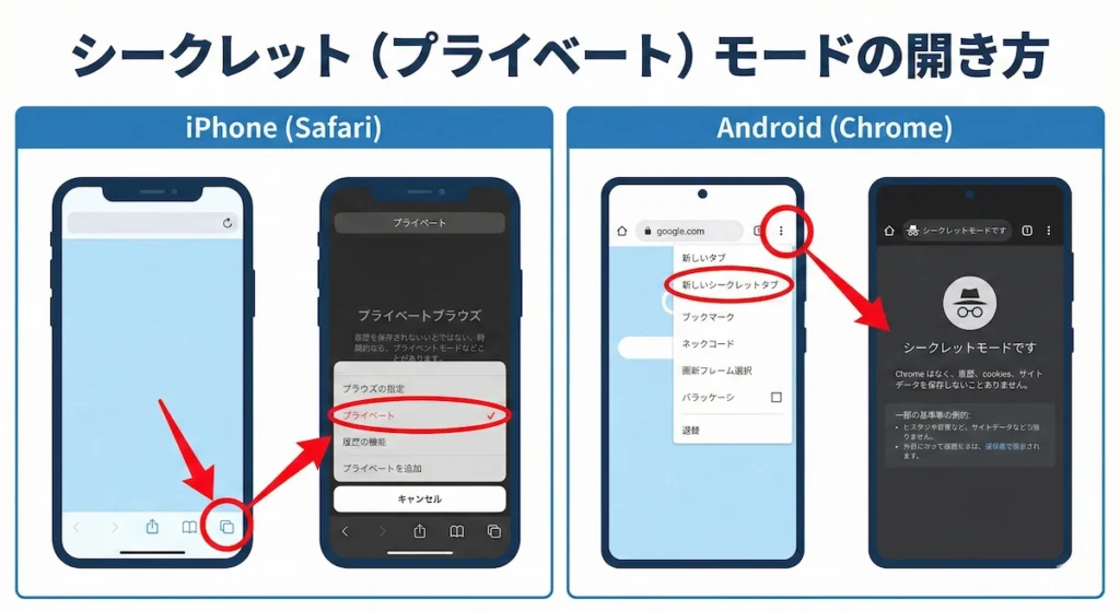 400エラーを解消するための手順図解。iPhone（Safari）でプライベートタブを開く方法と、Android（Chrome）でシークレットタブを開く方法を解説しているイラスト。