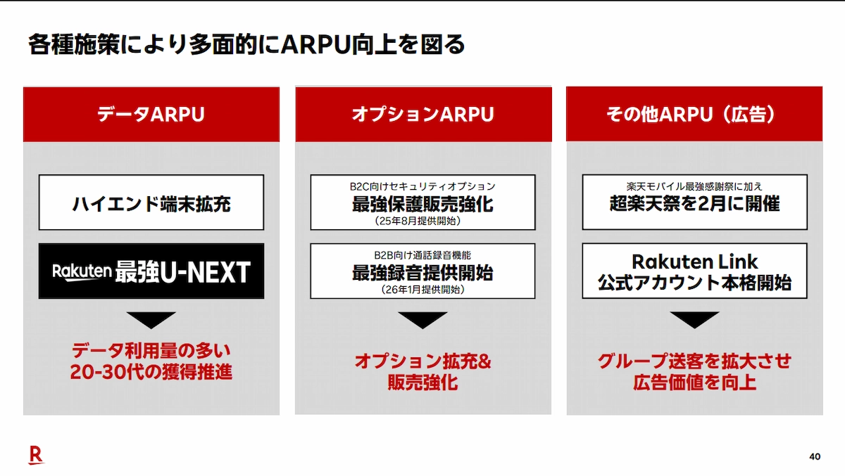 楽天モバイルのARPU向上施策イメージ（データ利用・オプション・広告）