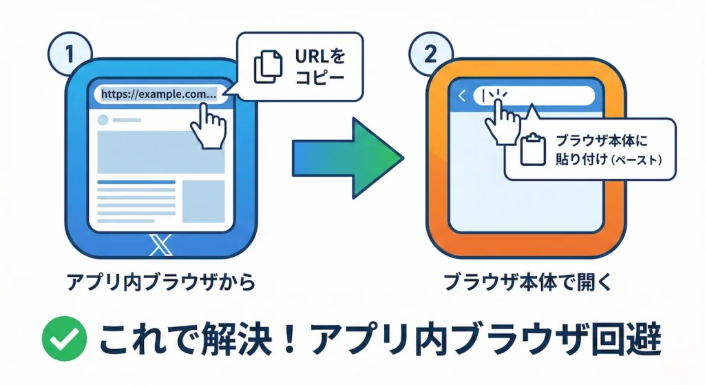 X（旧Twitter）やLINEなどのアプリ内ブラウザのエラーを回避するため、紹介リンクのURLをコピーして、SafariやChromeなどのブラウザ本体に直接貼り付ける（直貼りする）手順の図解。
