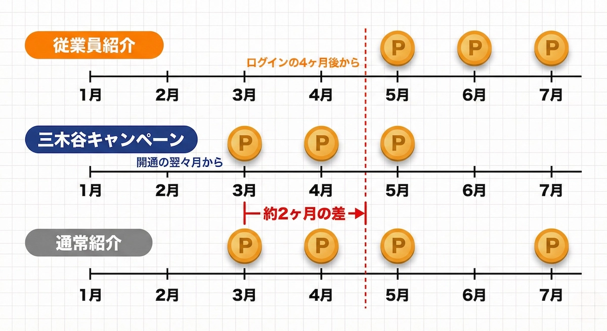 従業員紹介・三木谷キャンペーン・通常紹介のポイント進呈タイムライン比較図