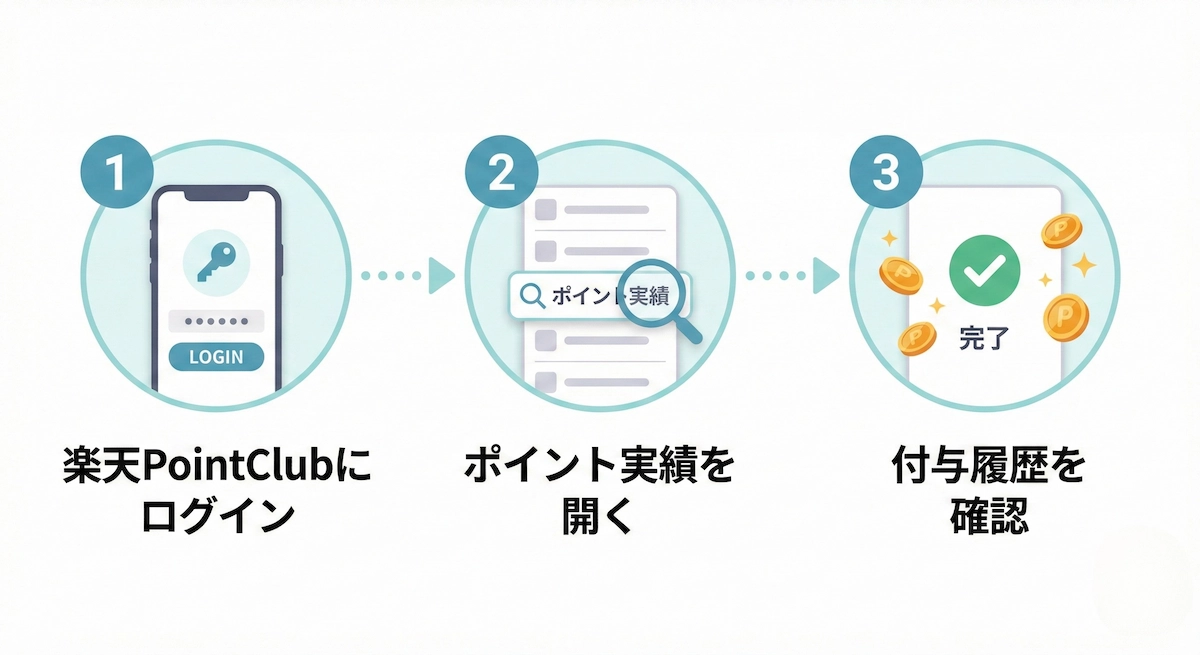楽天PointClubでポイント進呈を確認する3ステップの図解