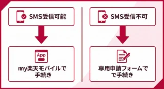 楽天モバイルSIM再発行、SMSなしで進める方法と申請フォーム手順