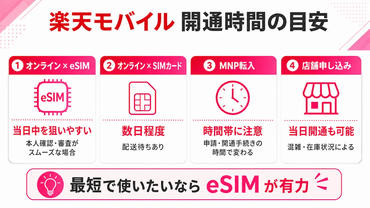 楽天モバイルの開通が遅い・できない原因チェックリスト図