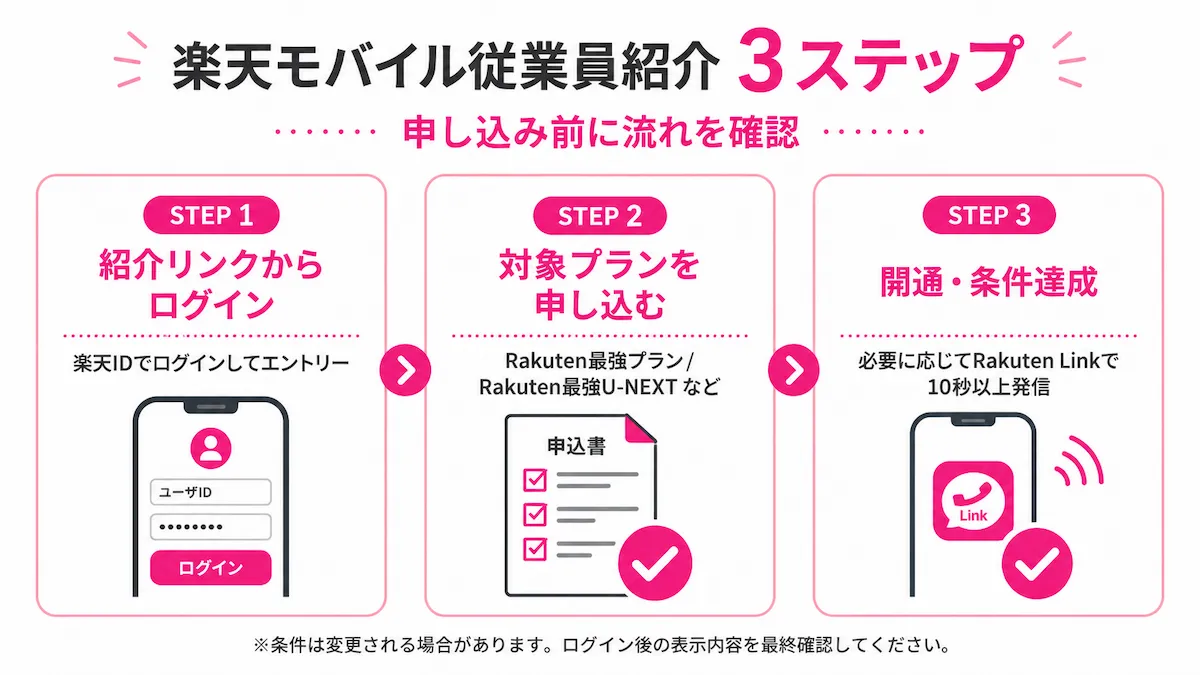 楽天モバイル従業員紹介のログイン・申し込み・開通後のRakuten Link利用を示す2026年6月版の3ステップ図解