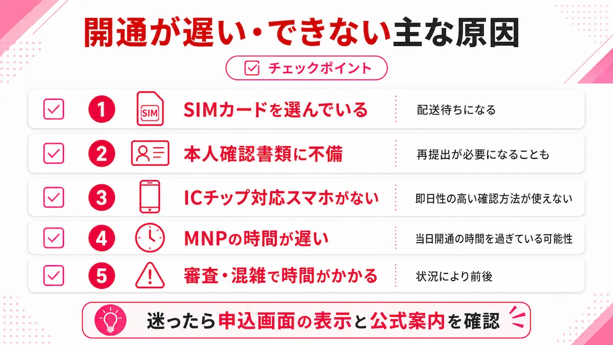 楽天モバイルeSIMの開通手順図。紹介ログイン→本人確認→eSIM選択→開通