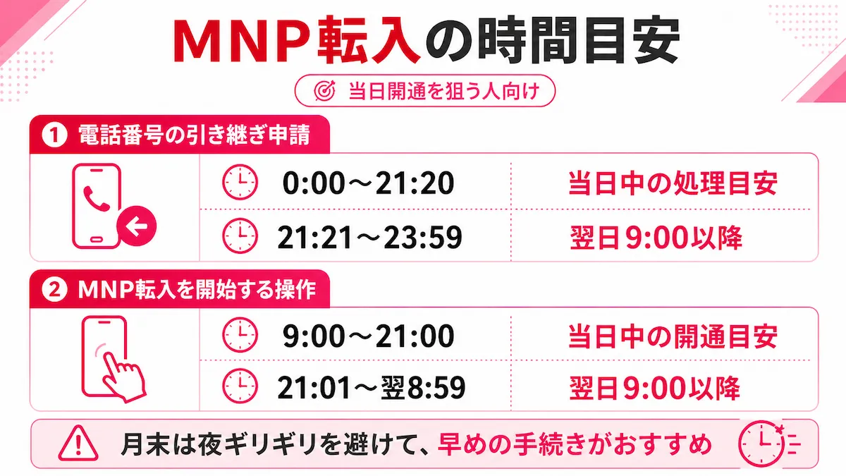 楽天モバイルMNP転入の申請・開通操作の受付時間ガイド図