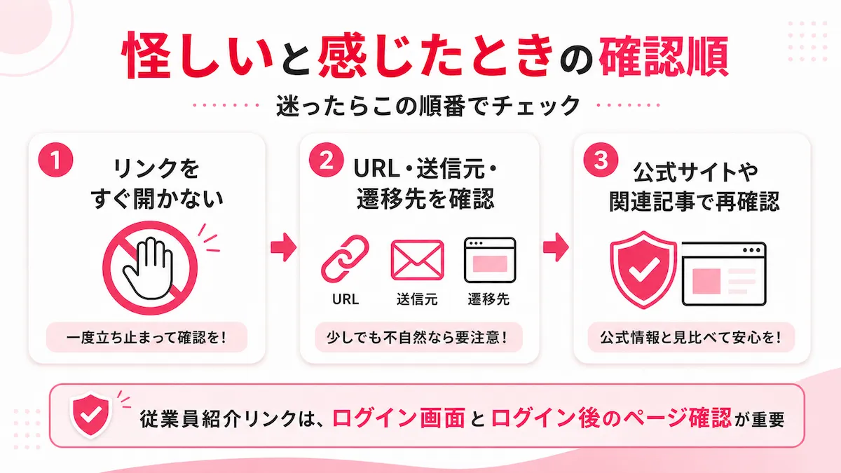 怪しい楽天リンクかどうかを確認するフロー